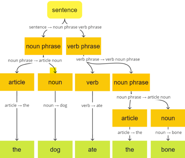 CONVERSATION PRACTICE: Un, une, des, le, la, les, du, de la… Comment utiliser ces articles définis, indéfinis et partitifs?