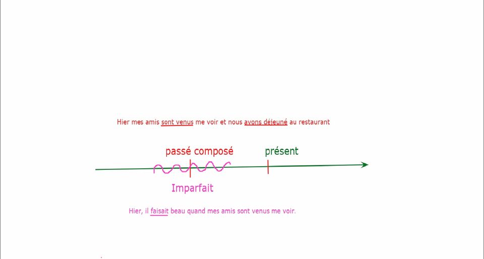 Le point grammaire en 1 minute : Les temps du passé à l’oral (French grammar- The past tense)