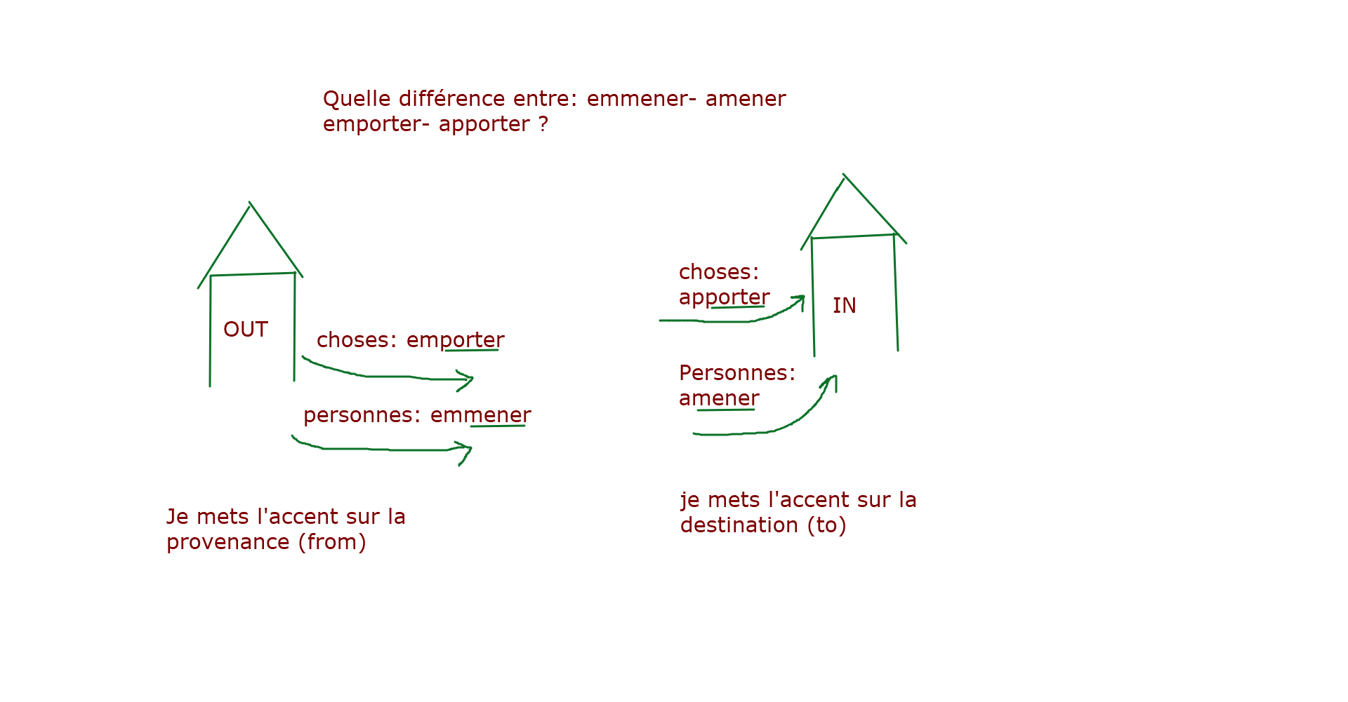 Tips: quelle différence entre Emmener- Emporter- Apporter- Amener ?