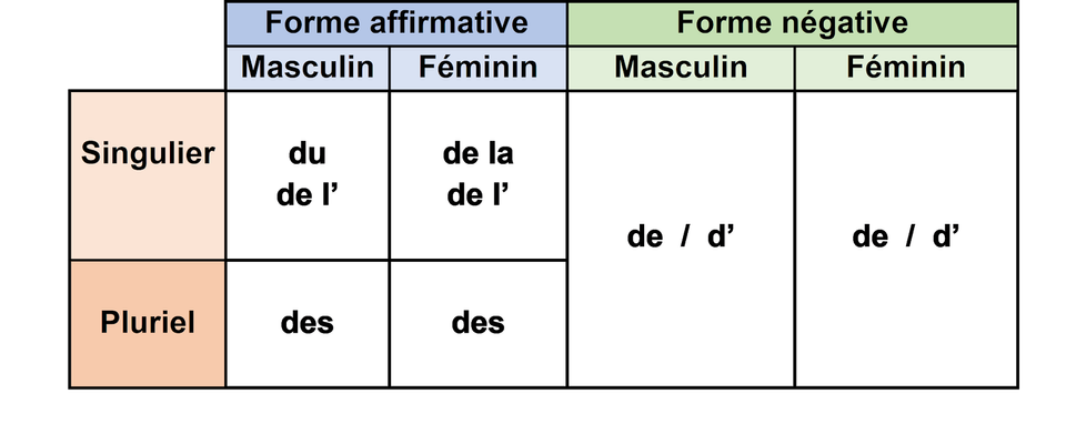 ASTUCE à NE PAS OUBLIER : ATTENTION à la forme négative l’article change